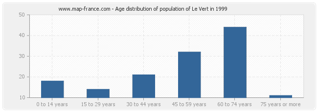 Age distribution of population of Le Vert in 1999